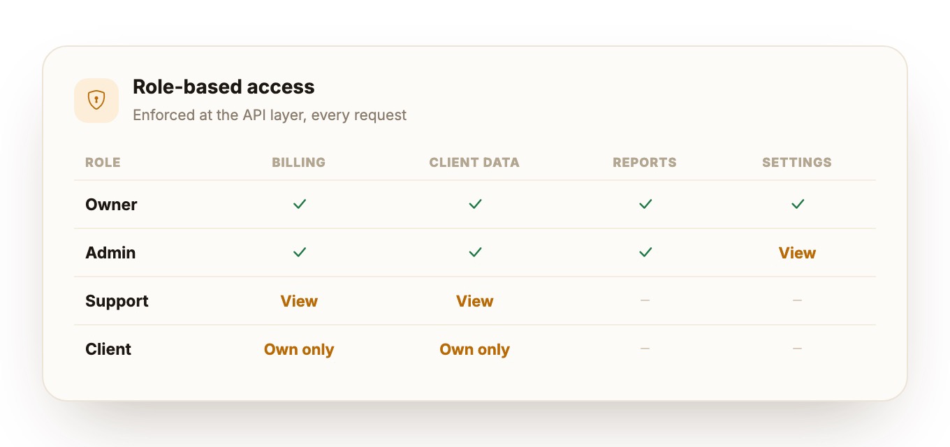 A role-based access control matrix