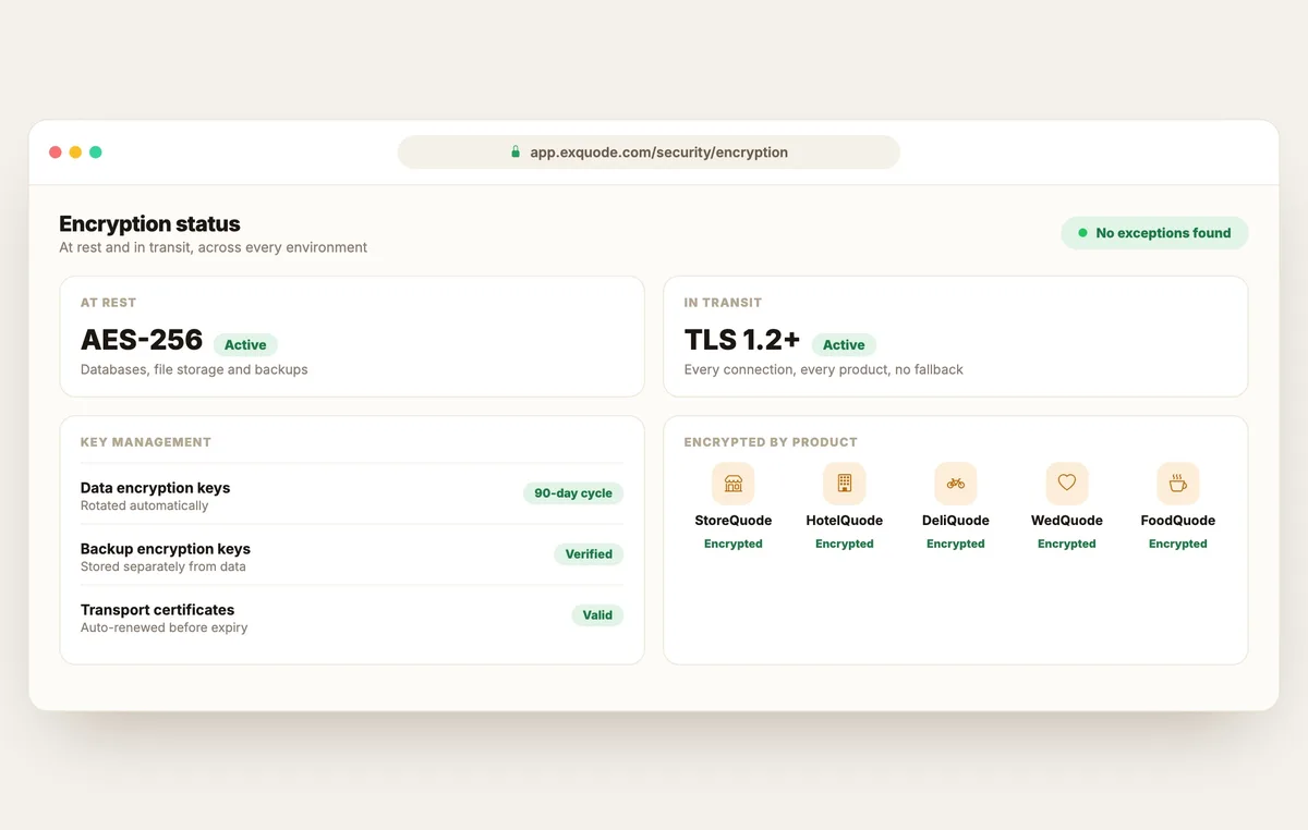 Encryption status across every product, at rest and in transit